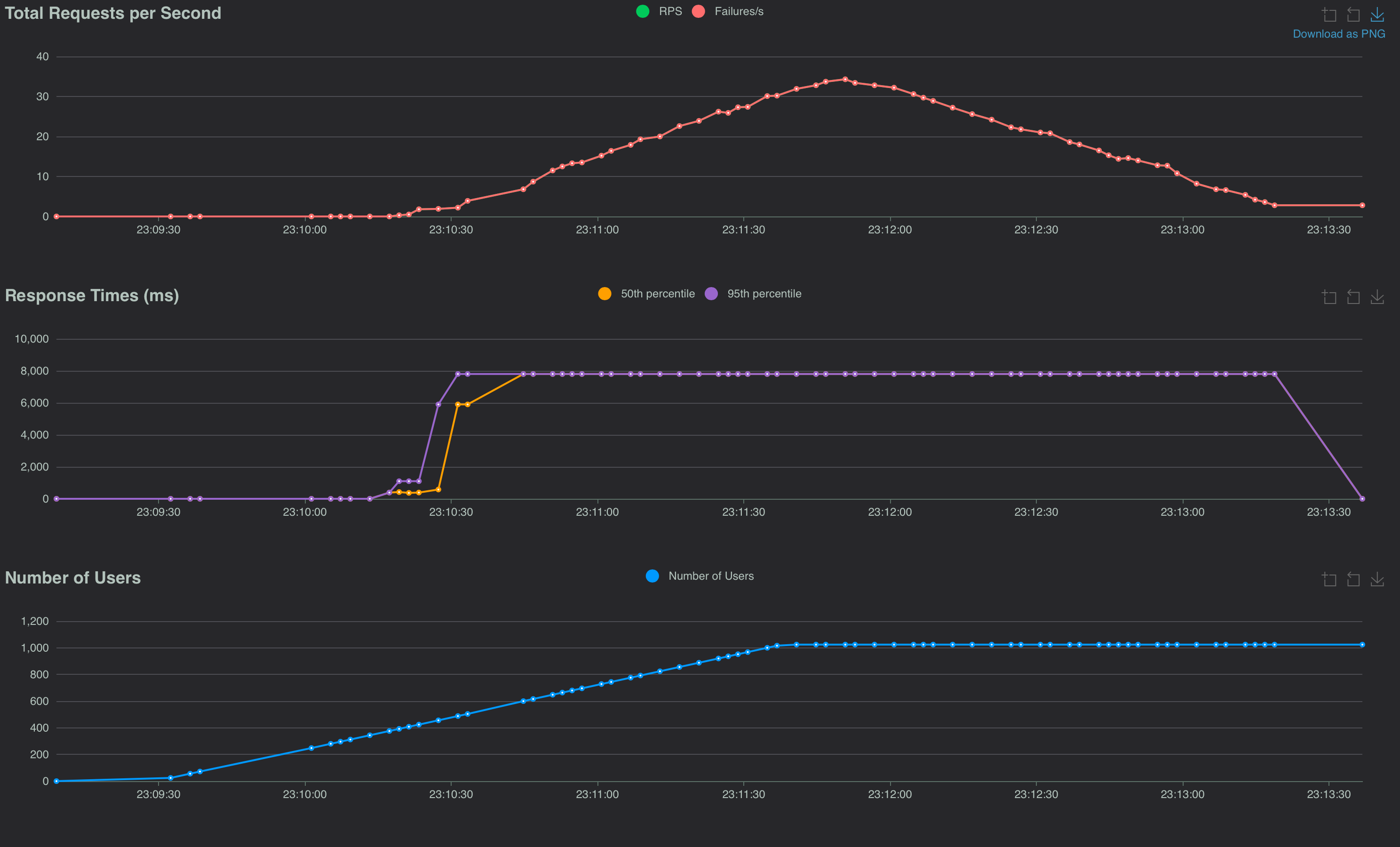 Sample Locust report